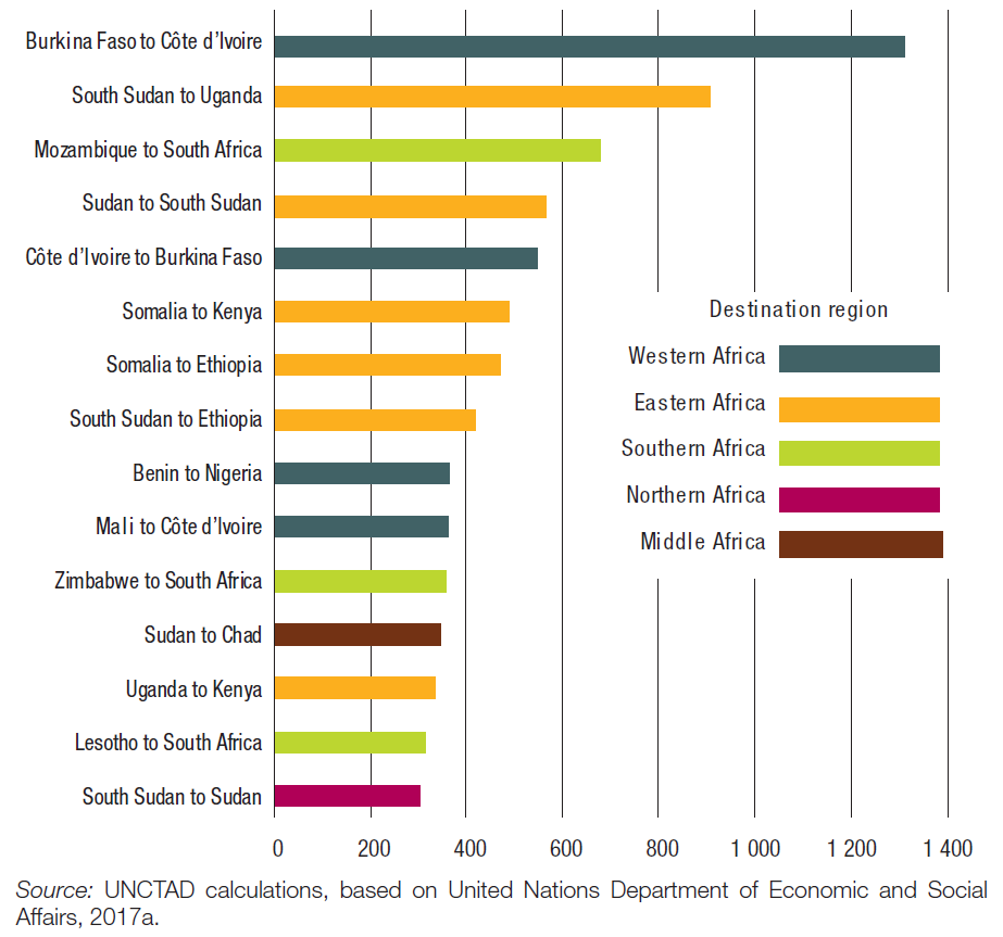 Description: Image result for chart of African Countries in highest number in Migration